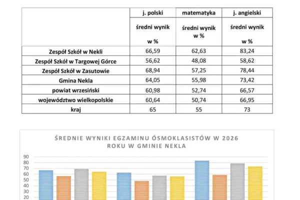 Wyniki egzaminu ósmoklasisty 2026 w gminie Nekla – sukcesy i porównania