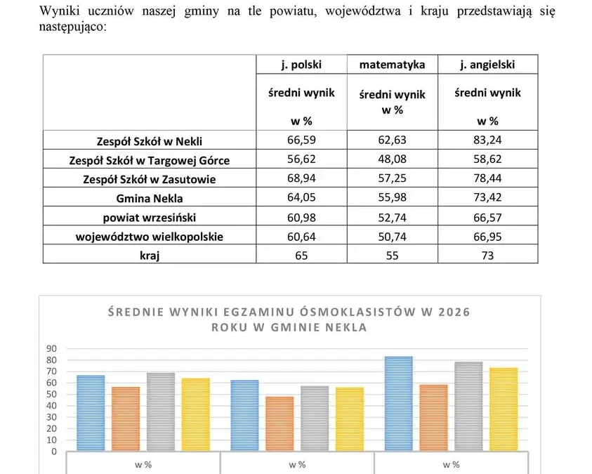 Wyniki egzaminu ósmoklasisty 2026 w gminie Nekla – sukcesy i porównania