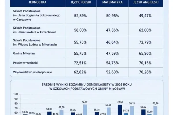 Wyniki egzaminu ósmoklasisty 2026 w gminie Miłosław – zestawienie szkół