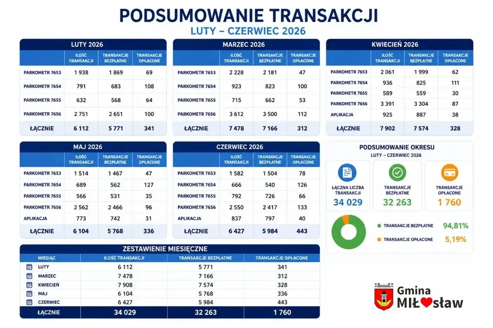 34 tysiące transakcji w ciągu pięciu miesięcy – podsumowanie parkingu płatnego