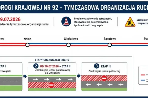 Remont DK92: od 29 lipca utrudnienia na odcinku Starczanowo – Nekla – Gierłatowo