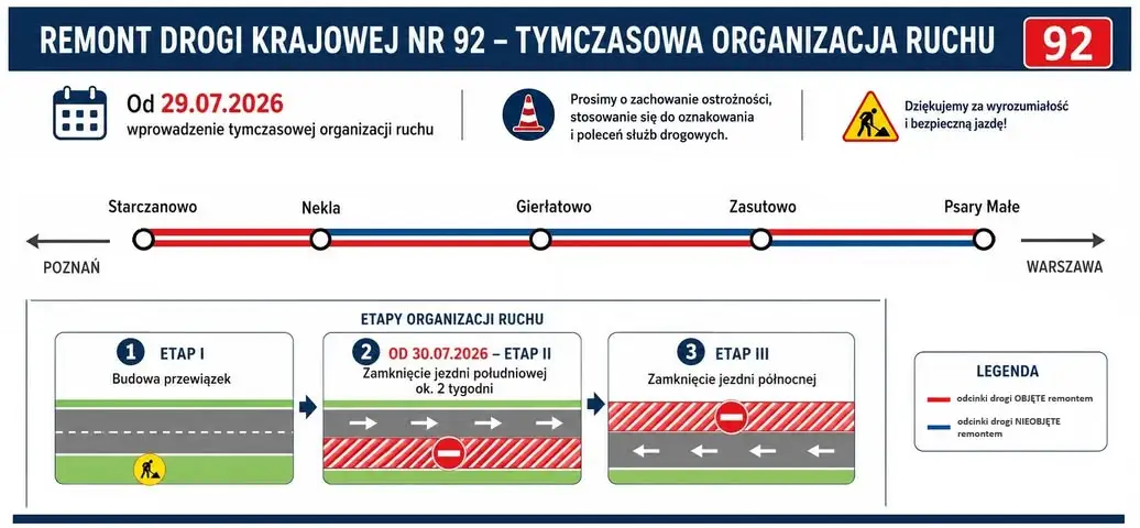 Remont DK92: od 29 lipca utrudnienia na odcinku Starczanowo – Nekla – Gierłatowo