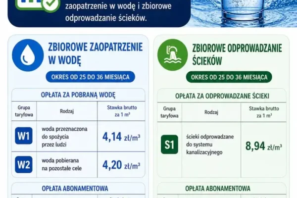 Gmina Nekla: nowe stawki za wodę i ścieki od sierpnia 2026